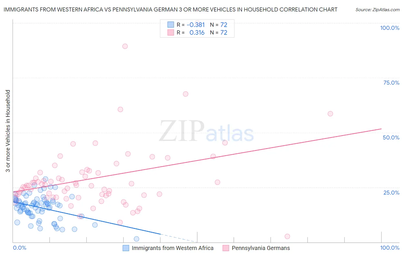 Immigrants from Western Africa vs Pennsylvania German 3 or more Vehicles in Household