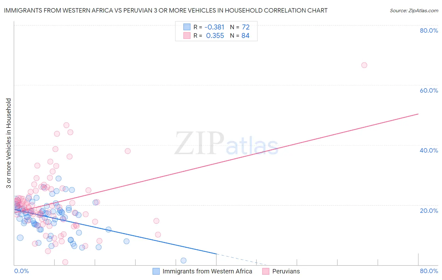 Immigrants from Western Africa vs Peruvian 3 or more Vehicles in Household