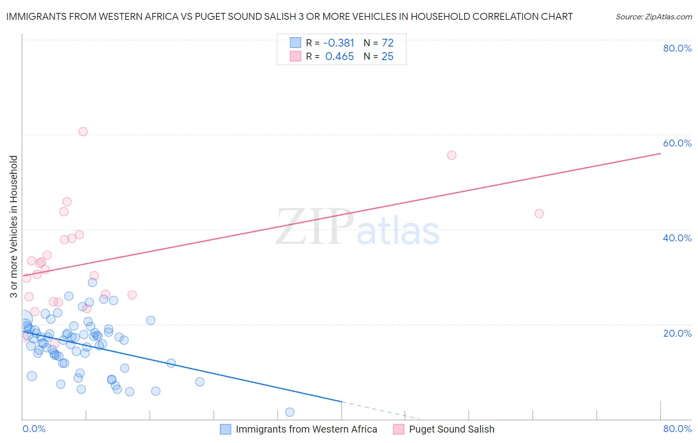 Immigrants from Western Africa vs Puget Sound Salish 3 or more Vehicles in Household