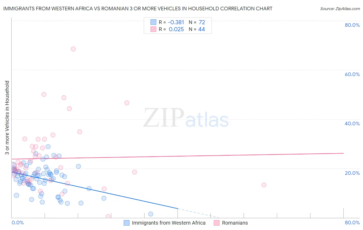 Immigrants from Western Africa vs Romanian 3 or more Vehicles in Household