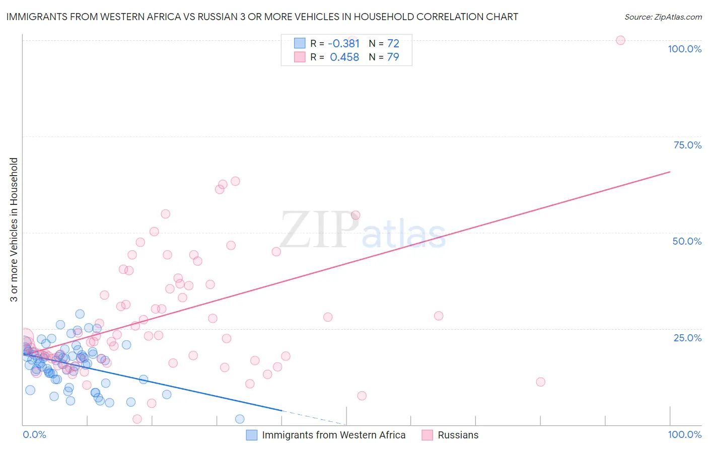 Immigrants from Western Africa vs Russian 3 or more Vehicles in Household