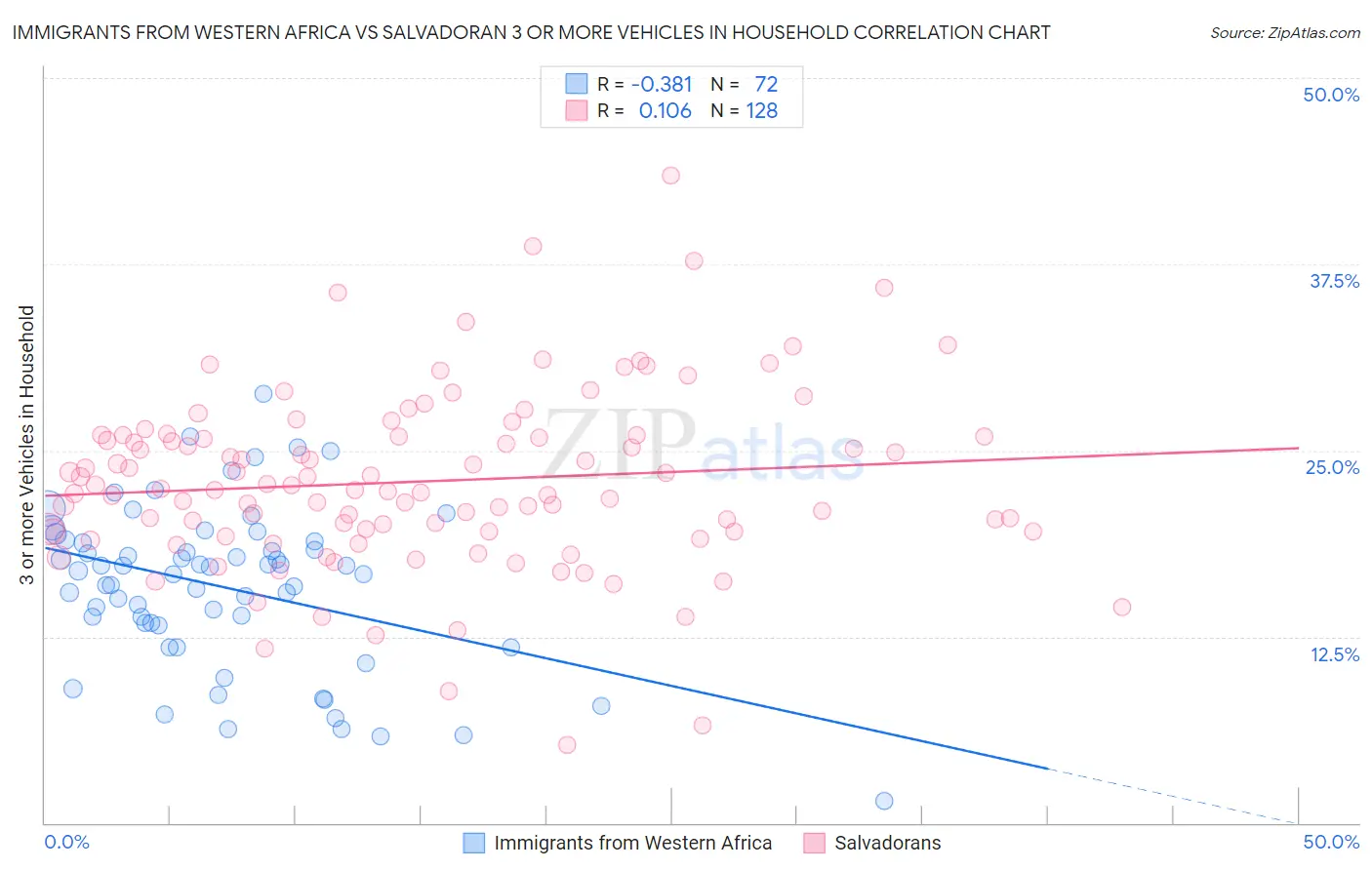 Immigrants from Western Africa vs Salvadoran 3 or more Vehicles in Household