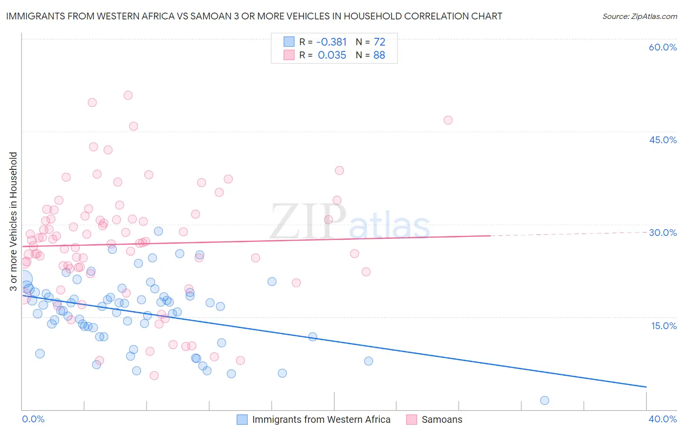 Immigrants from Western Africa vs Samoan 3 or more Vehicles in Household