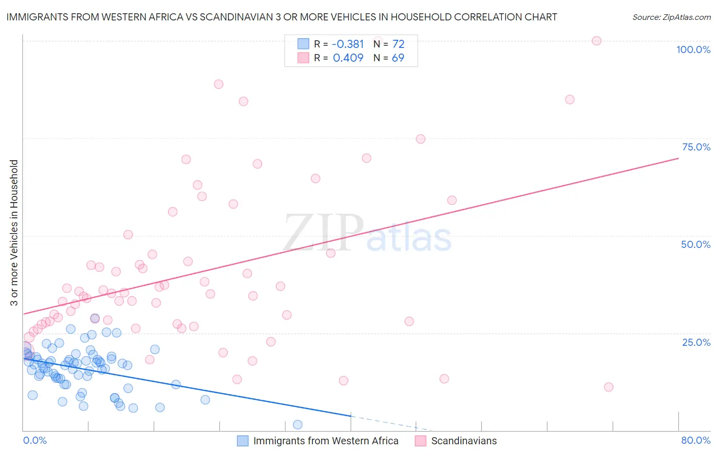Immigrants from Western Africa vs Scandinavian 3 or more Vehicles in Household