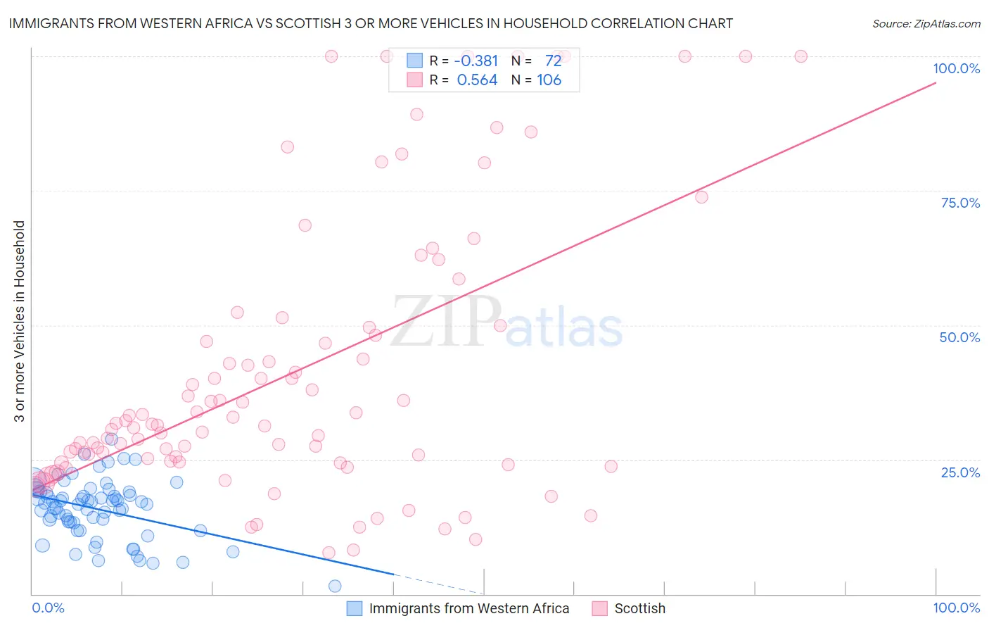Immigrants from Western Africa vs Scottish 3 or more Vehicles in Household