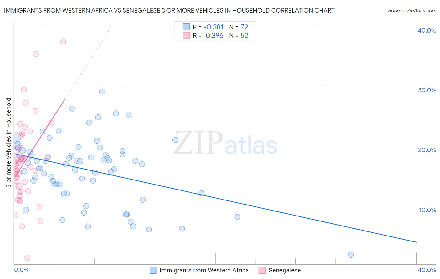 Immigrants from Western Africa vs Senegalese 3 or more Vehicles in Household