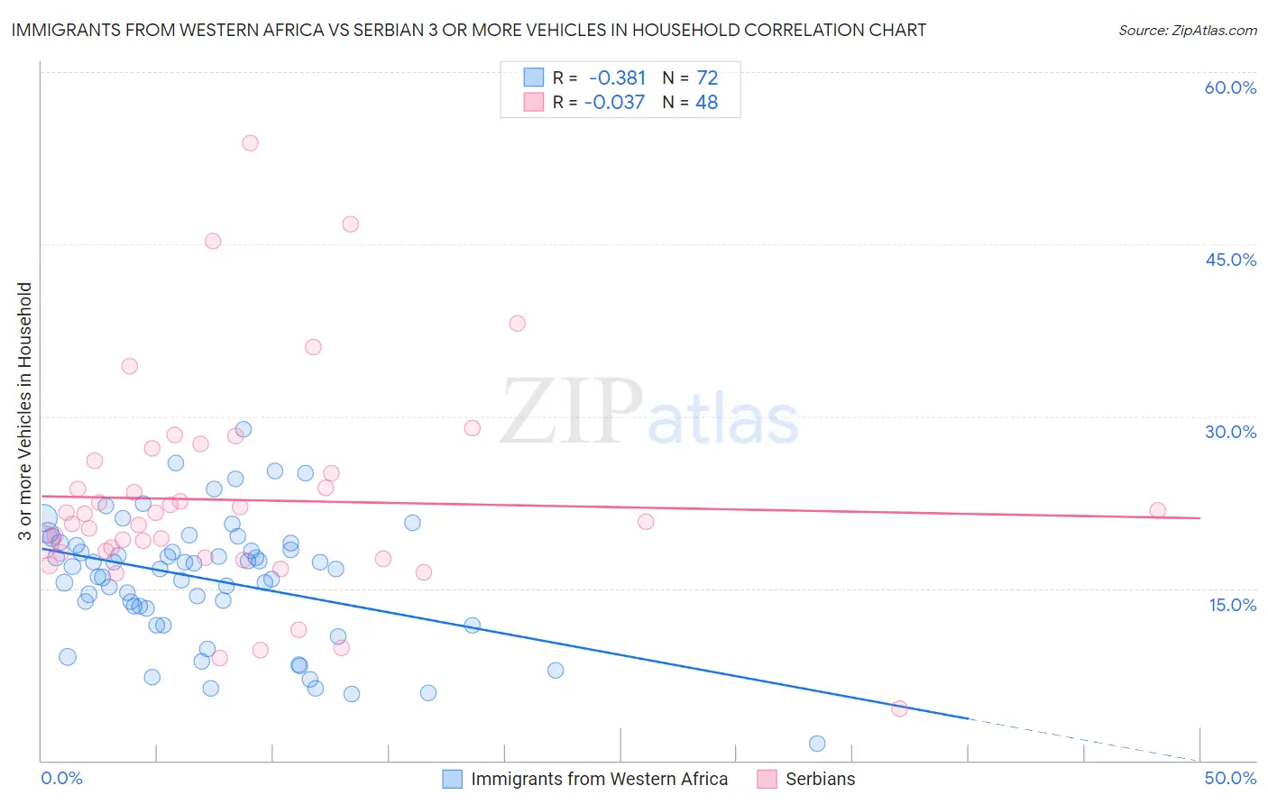 Immigrants from Western Africa vs Serbian 3 or more Vehicles in Household