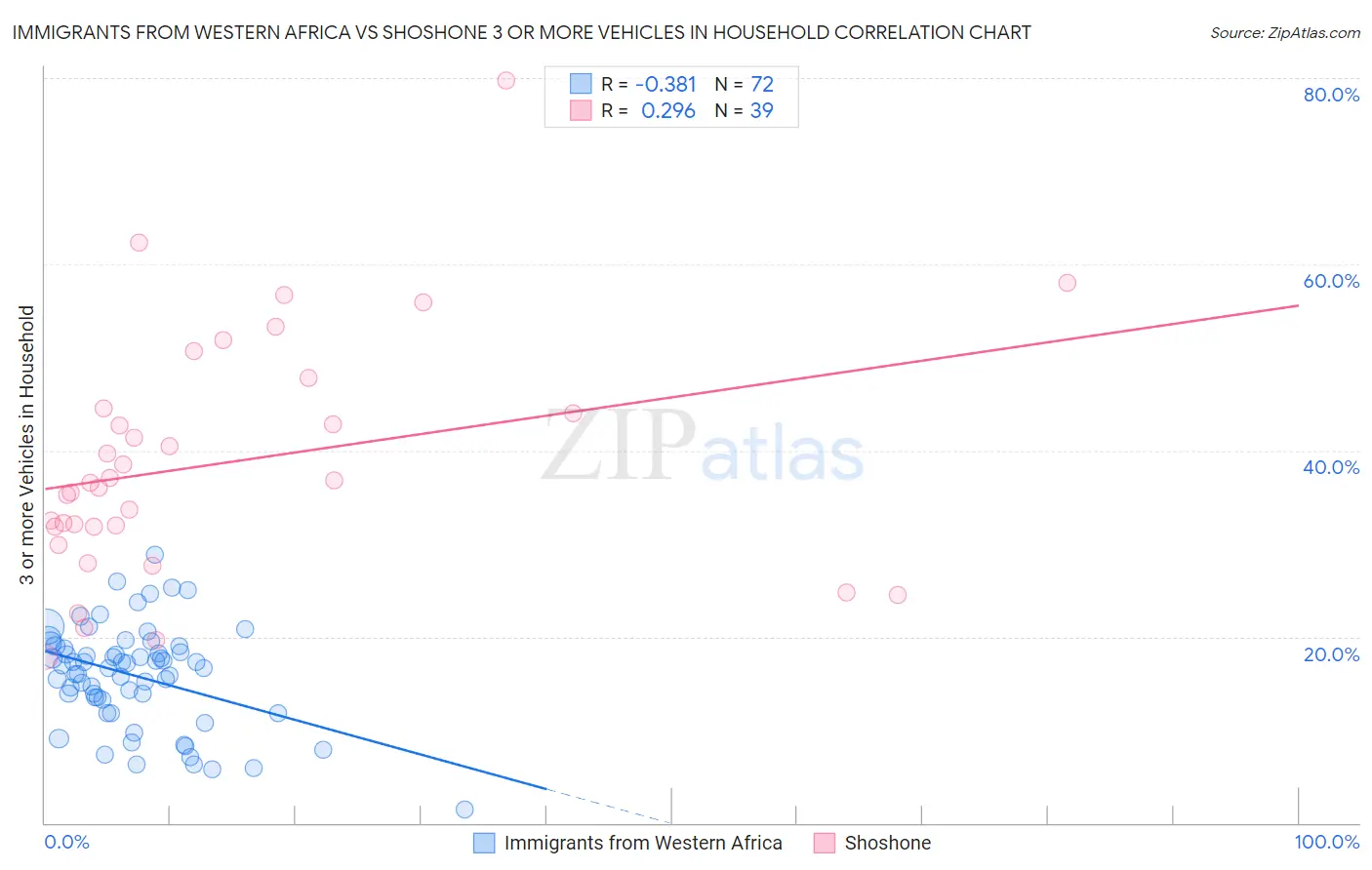 Immigrants from Western Africa vs Shoshone 3 or more Vehicles in Household