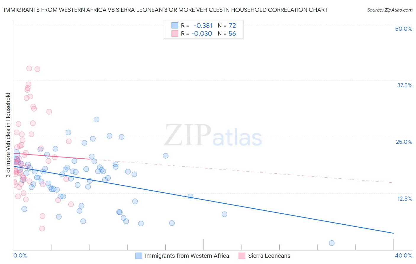 Immigrants from Western Africa vs Sierra Leonean 3 or more Vehicles in Household