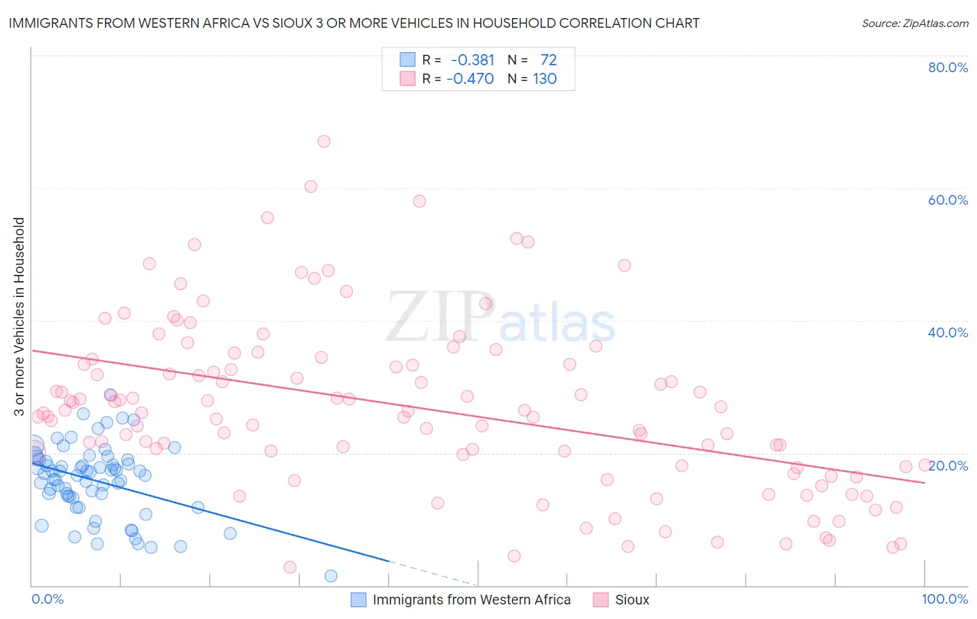 Immigrants from Western Africa vs Sioux 3 or more Vehicles in Household