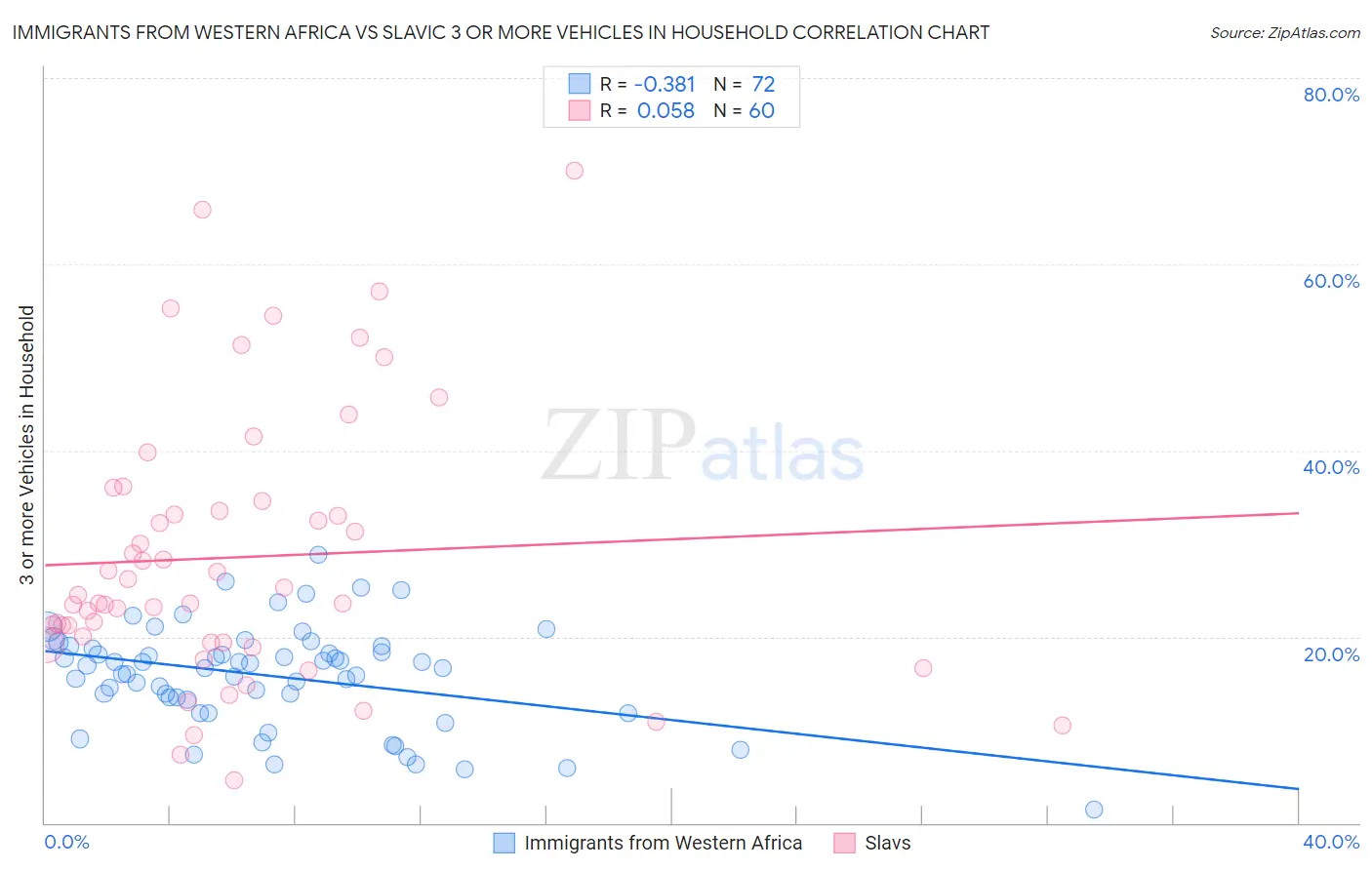 Immigrants from Western Africa vs Slavic 3 or more Vehicles in Household