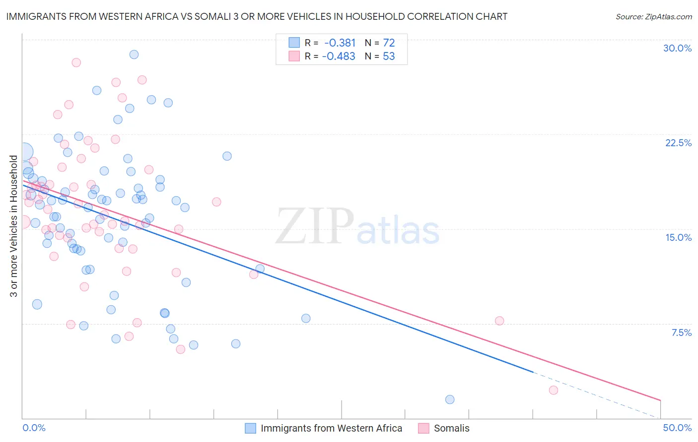 Immigrants from Western Africa vs Somali 3 or more Vehicles in Household