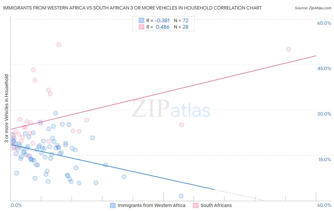 Immigrants from Western Africa vs South African 3 or more Vehicles in Household
