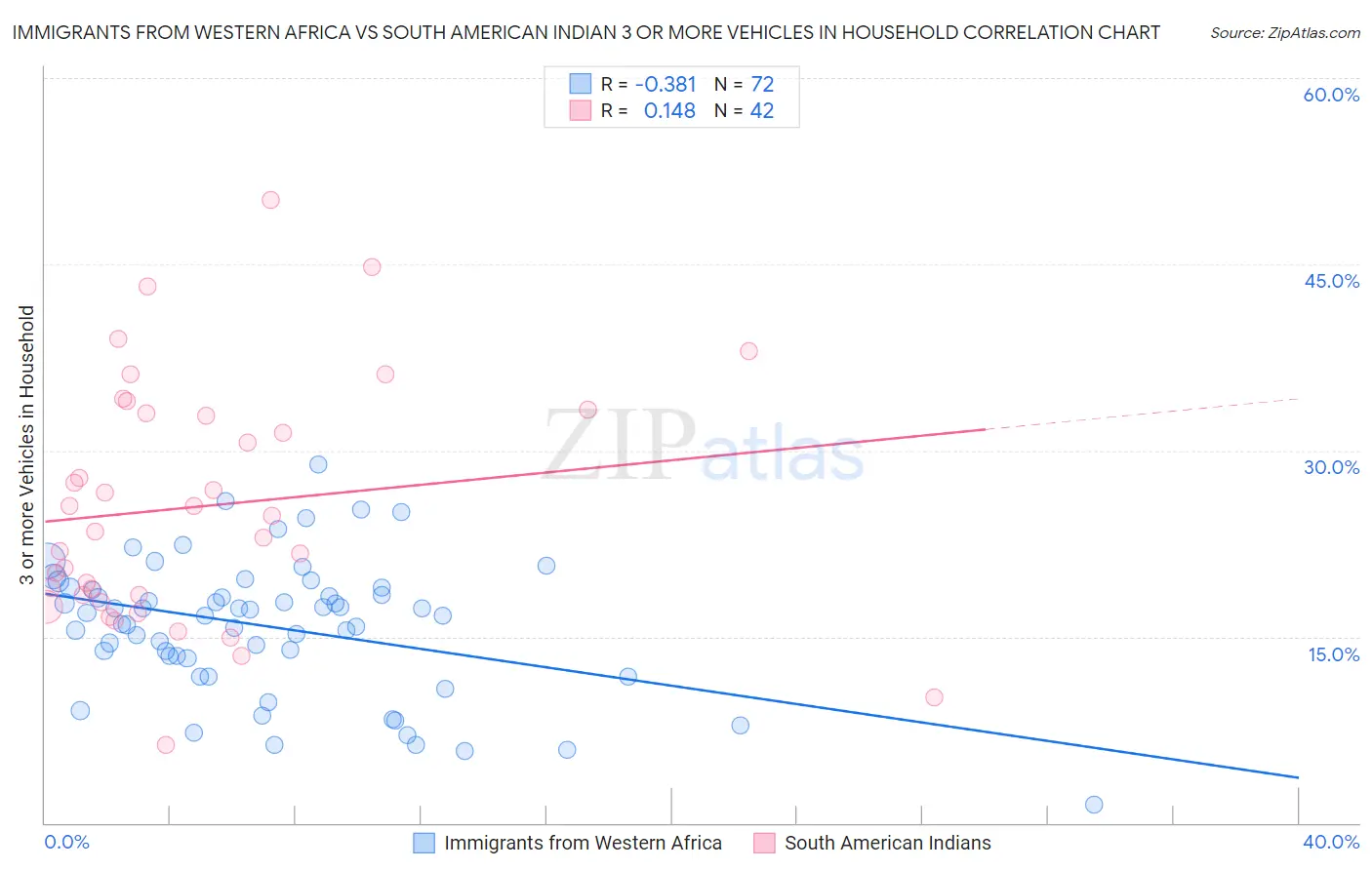 Immigrants from Western Africa vs South American Indian 3 or more Vehicles in Household