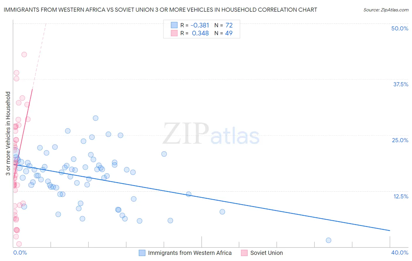 Immigrants from Western Africa vs Soviet Union 3 or more Vehicles in Household