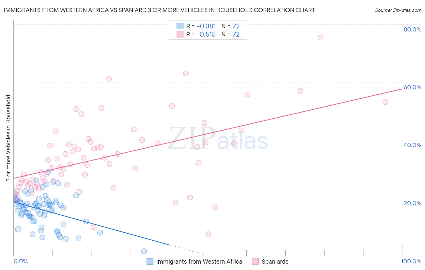 Immigrants from Western Africa vs Spaniard 3 or more Vehicles in Household