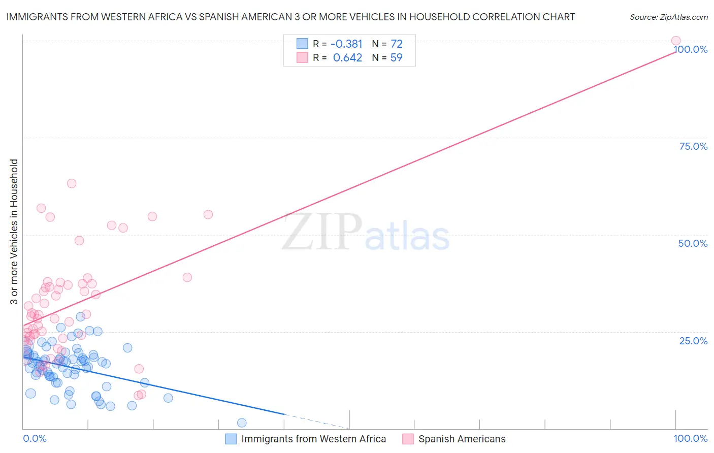 Immigrants from Western Africa vs Spanish American 3 or more Vehicles in Household