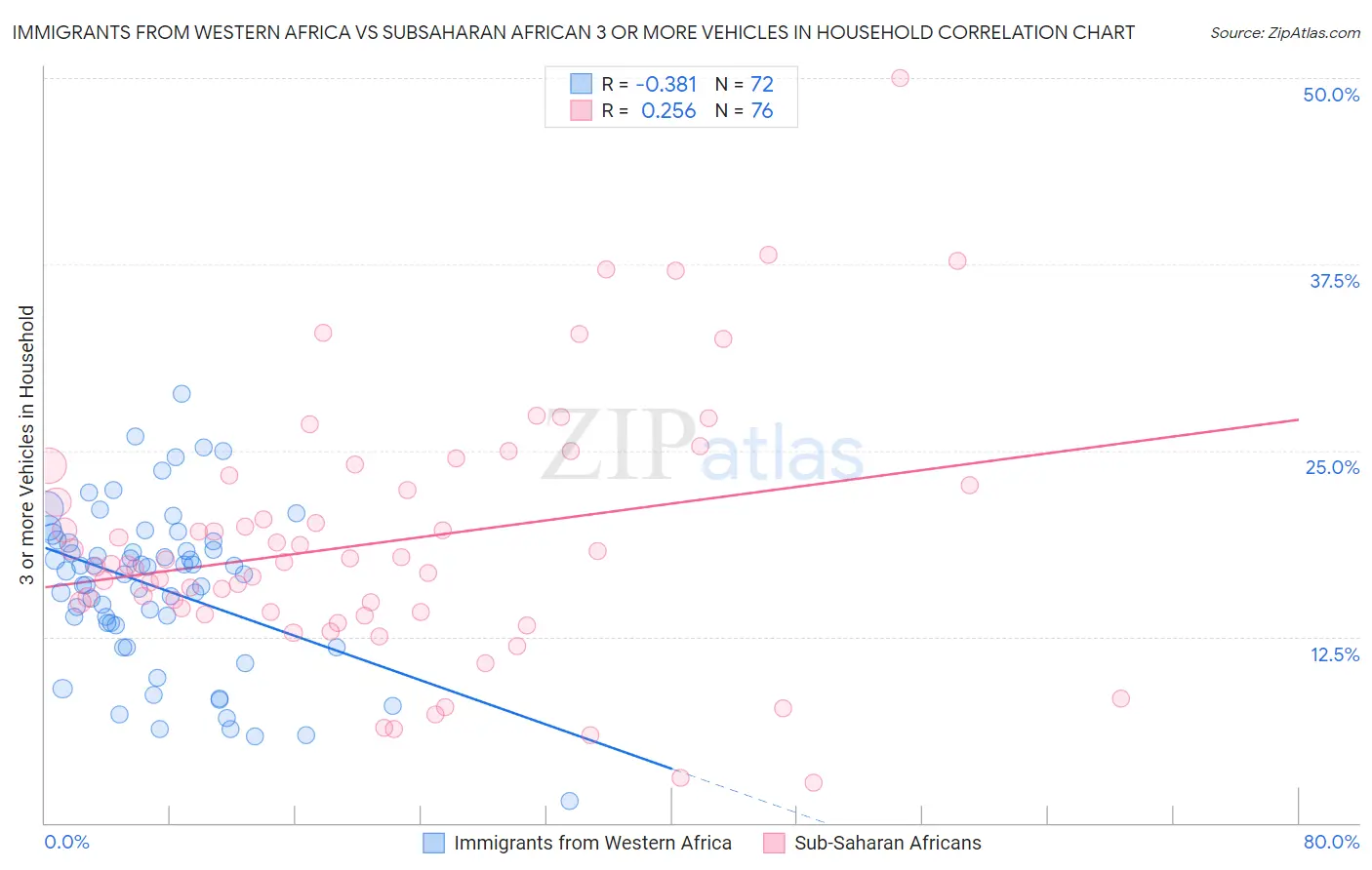 Immigrants from Western Africa vs Subsaharan African 3 or more Vehicles in Household