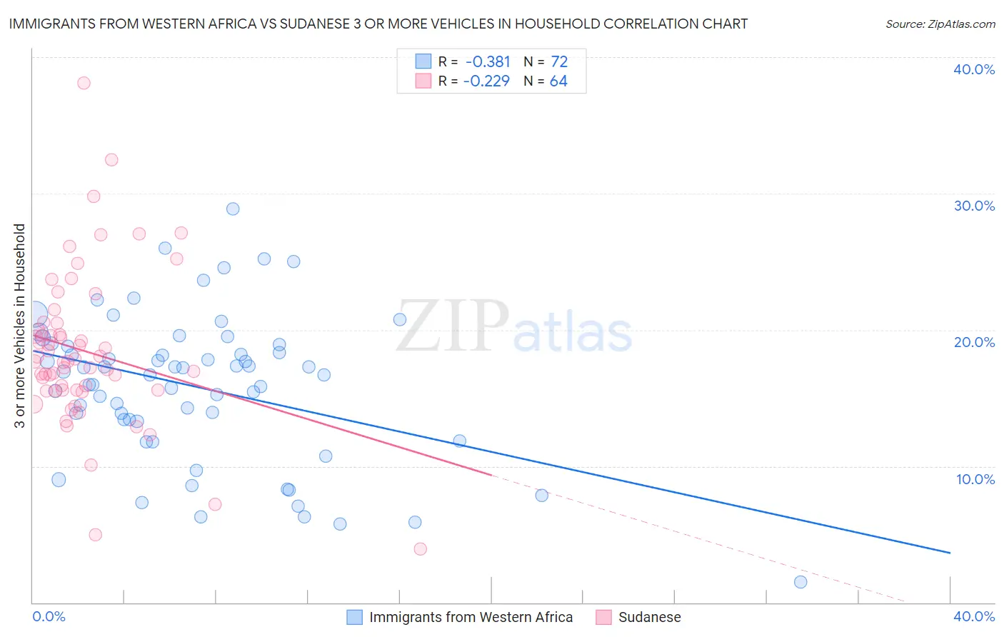Immigrants from Western Africa vs Sudanese 3 or more Vehicles in Household