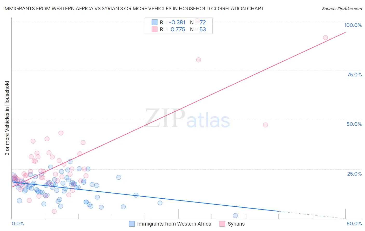 Immigrants from Western Africa vs Syrian 3 or more Vehicles in Household