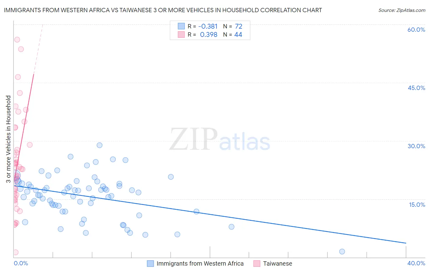 Immigrants from Western Africa vs Taiwanese 3 or more Vehicles in Household