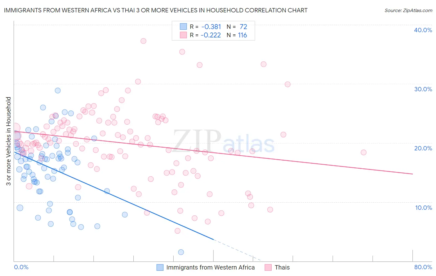 Immigrants from Western Africa vs Thai 3 or more Vehicles in Household