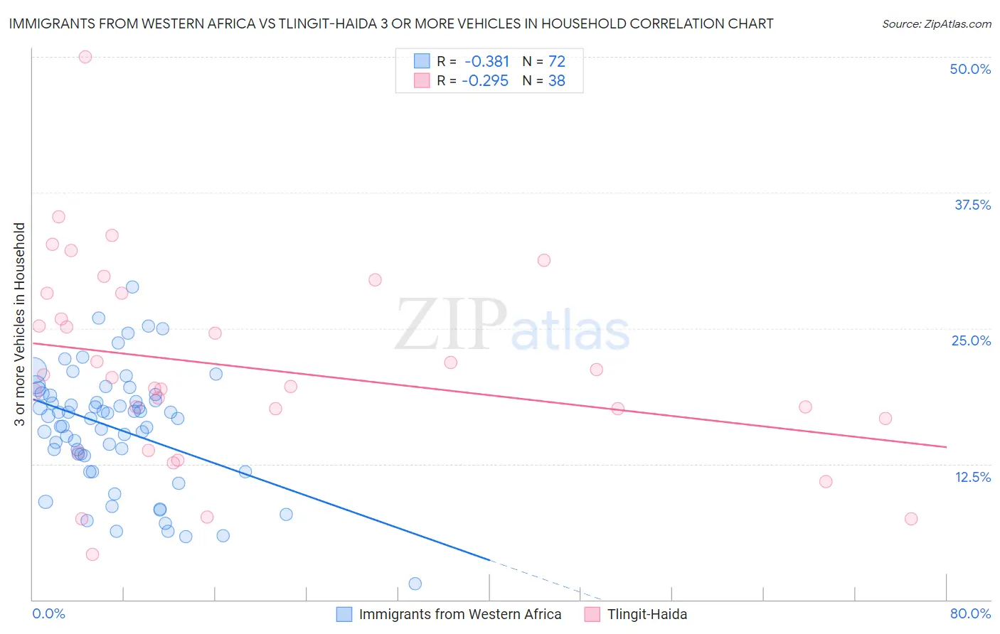 Immigrants from Western Africa vs Tlingit-Haida 3 or more Vehicles in Household