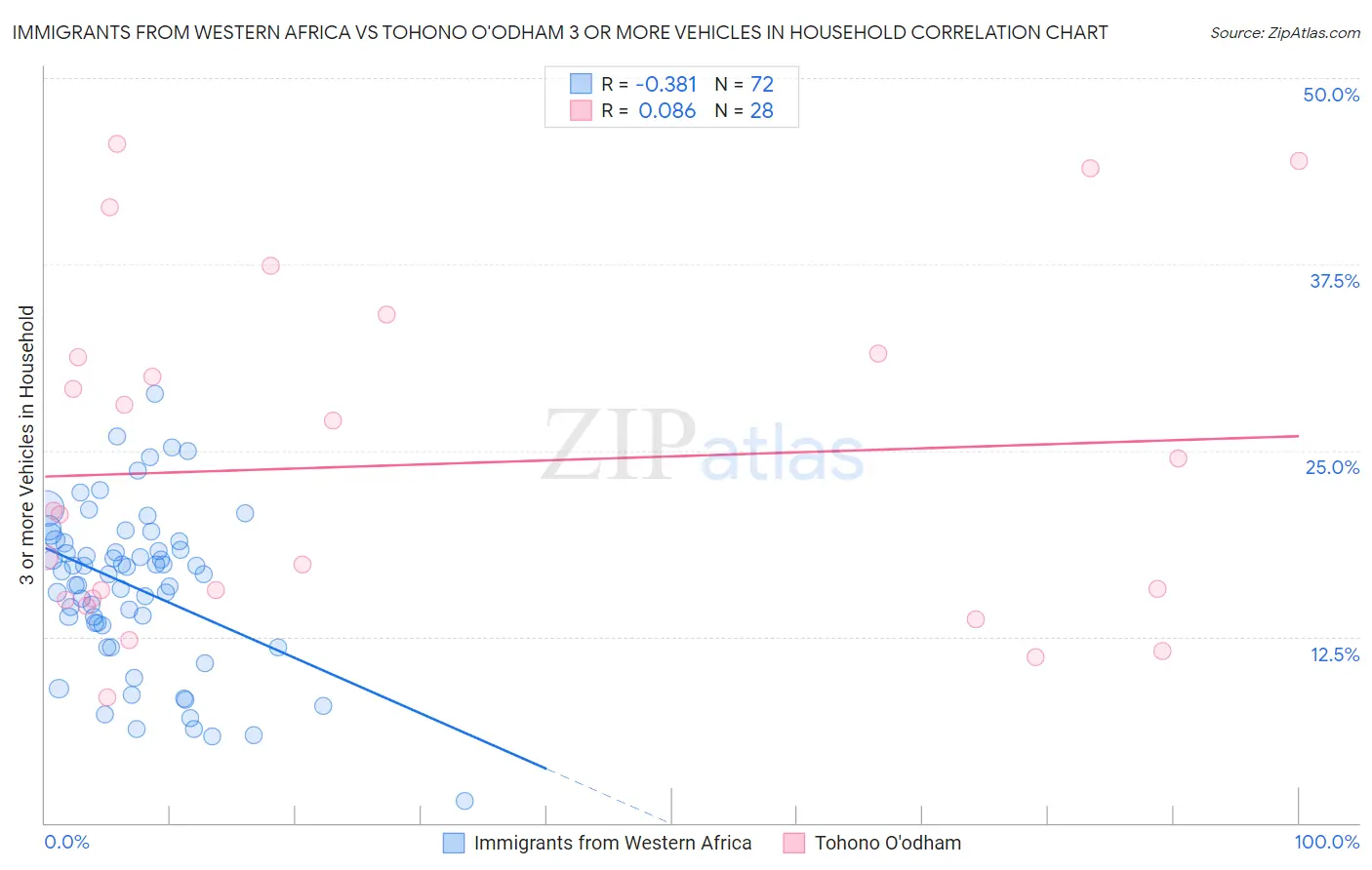 Immigrants from Western Africa vs Tohono O'odham 3 or more Vehicles in Household