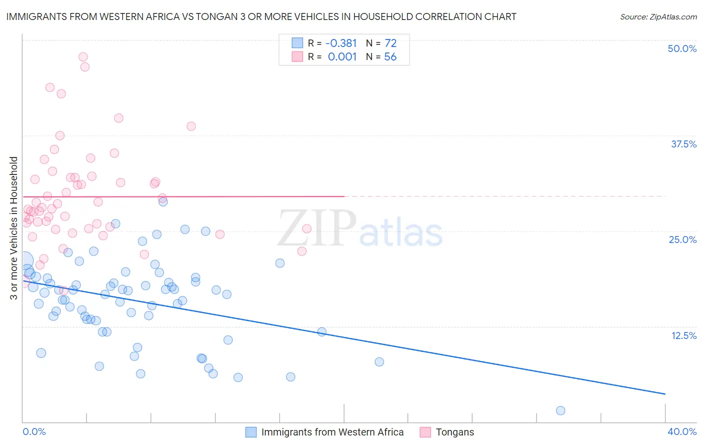 Immigrants from Western Africa vs Tongan 3 or more Vehicles in Household