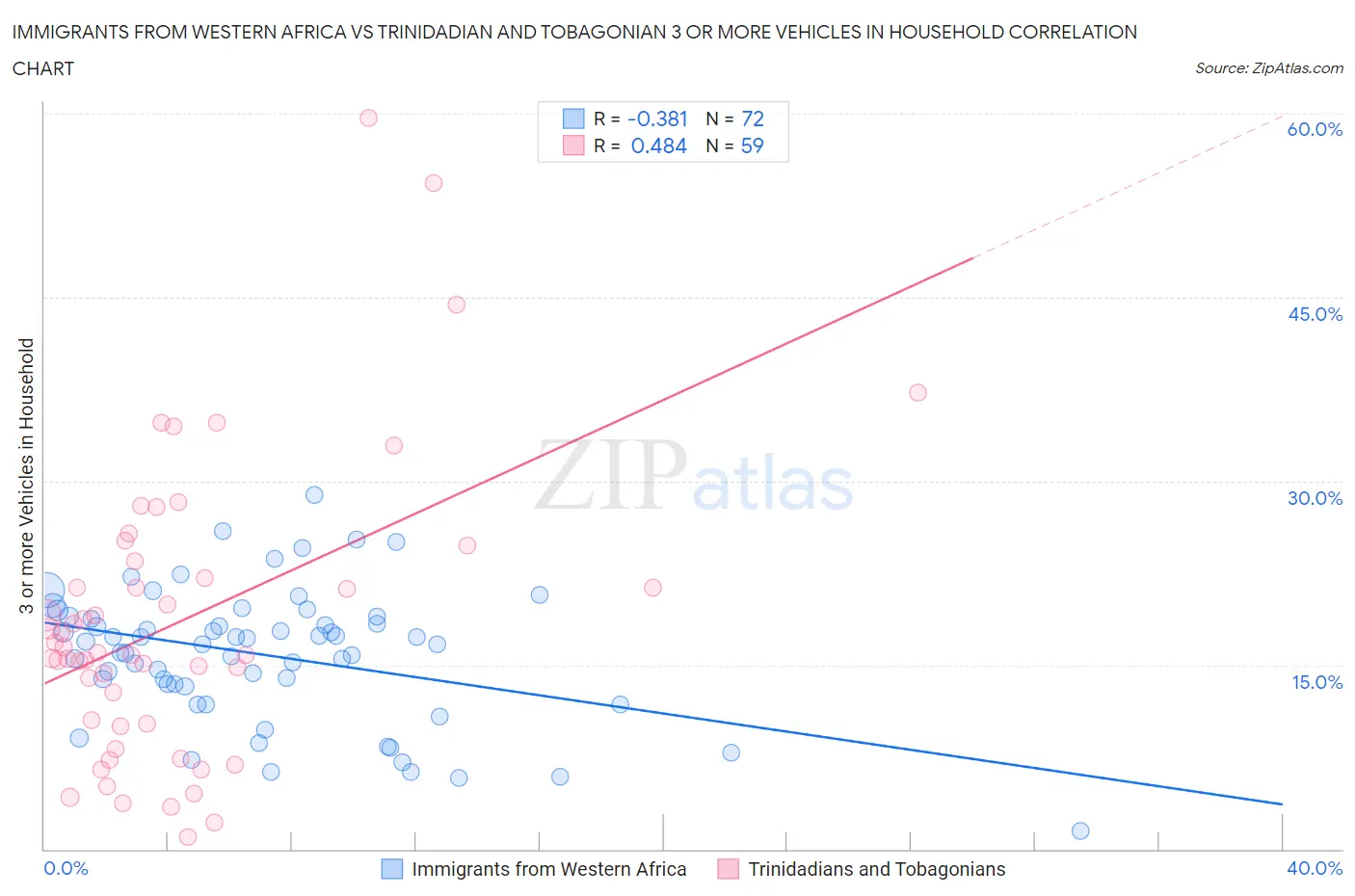 Immigrants from Western Africa vs Trinidadian and Tobagonian 3 or more Vehicles in Household