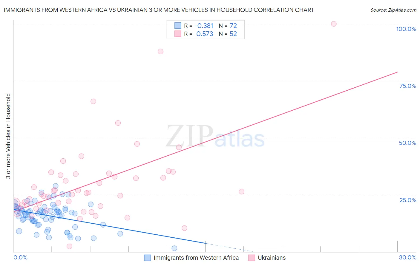Immigrants from Western Africa vs Ukrainian 3 or more Vehicles in Household