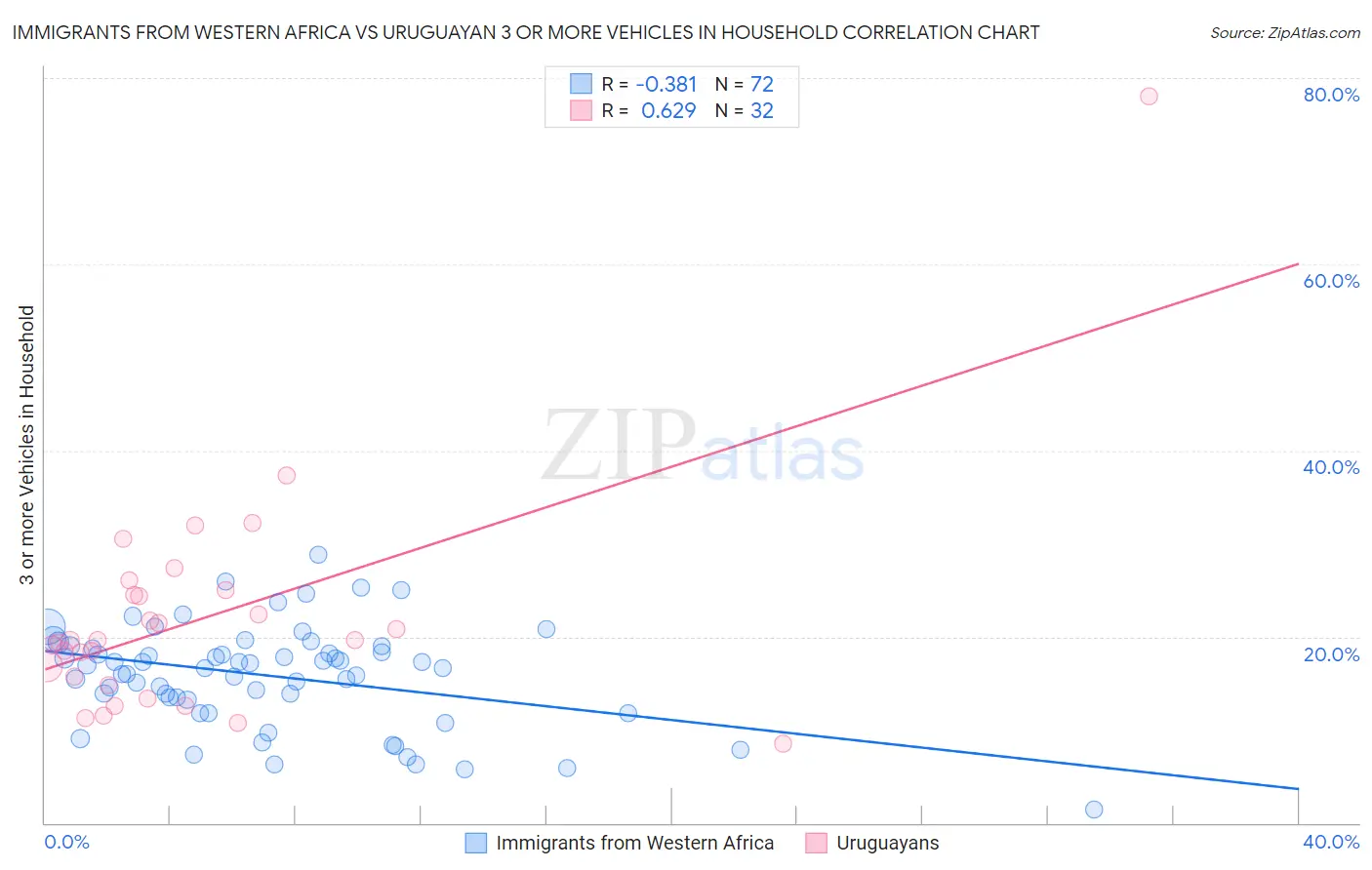 Immigrants from Western Africa vs Uruguayan 3 or more Vehicles in Household