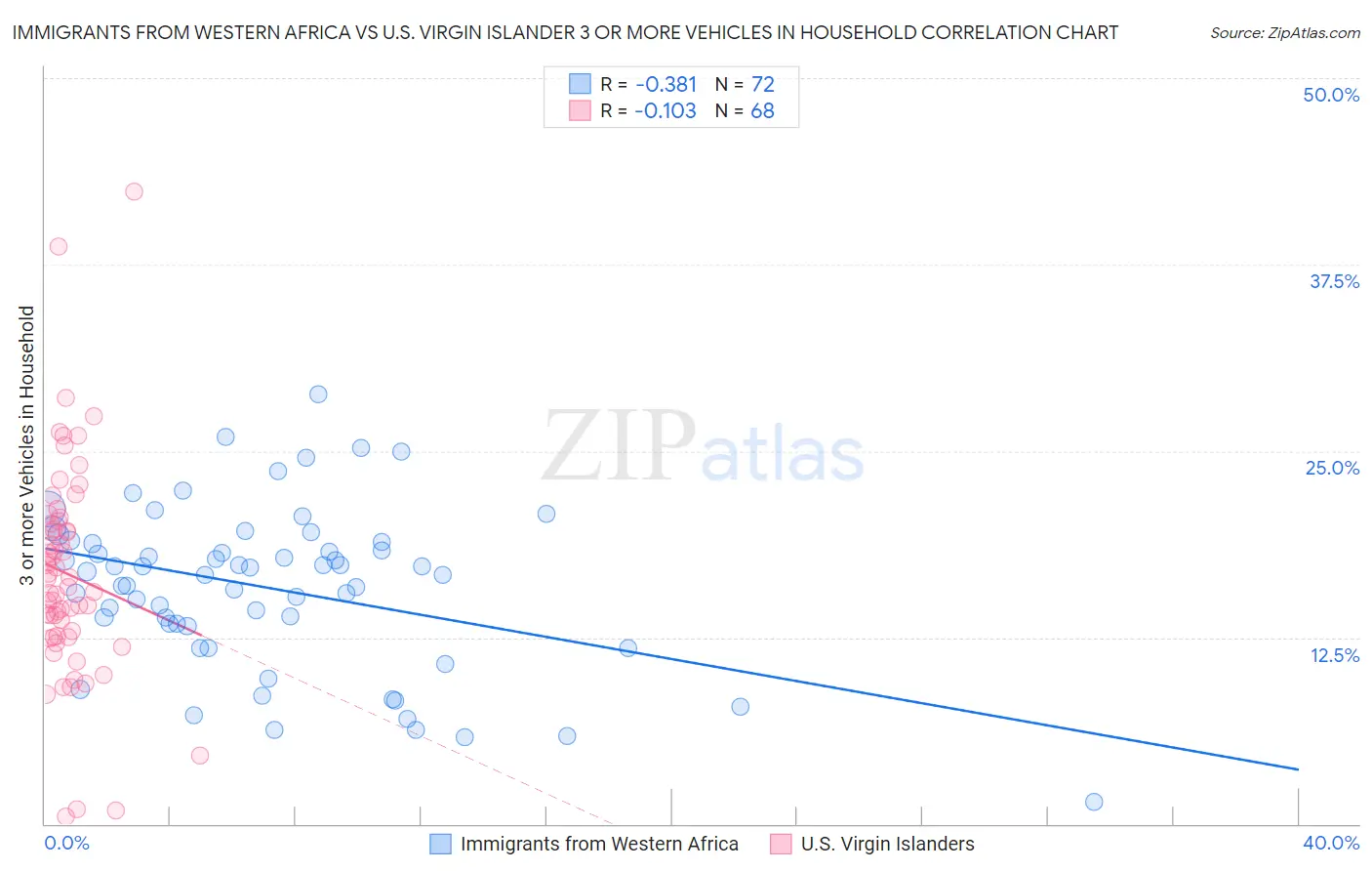 Immigrants from Western Africa vs U.S. Virgin Islander 3 or more Vehicles in Household