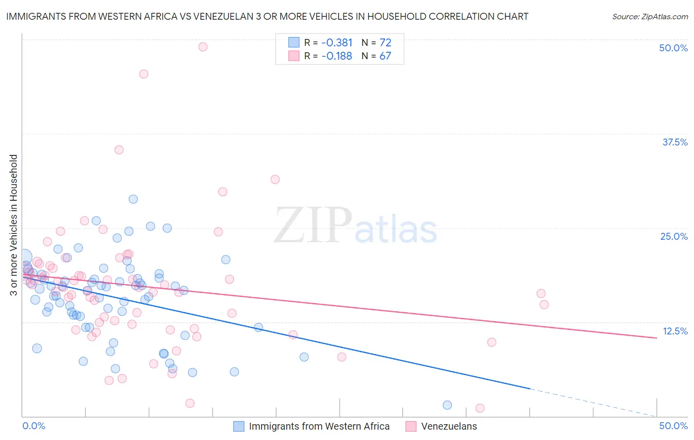 Immigrants from Western Africa vs Venezuelan 3 or more Vehicles in Household