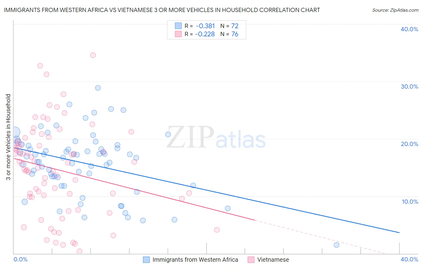 Immigrants from Western Africa vs Vietnamese 3 or more Vehicles in Household