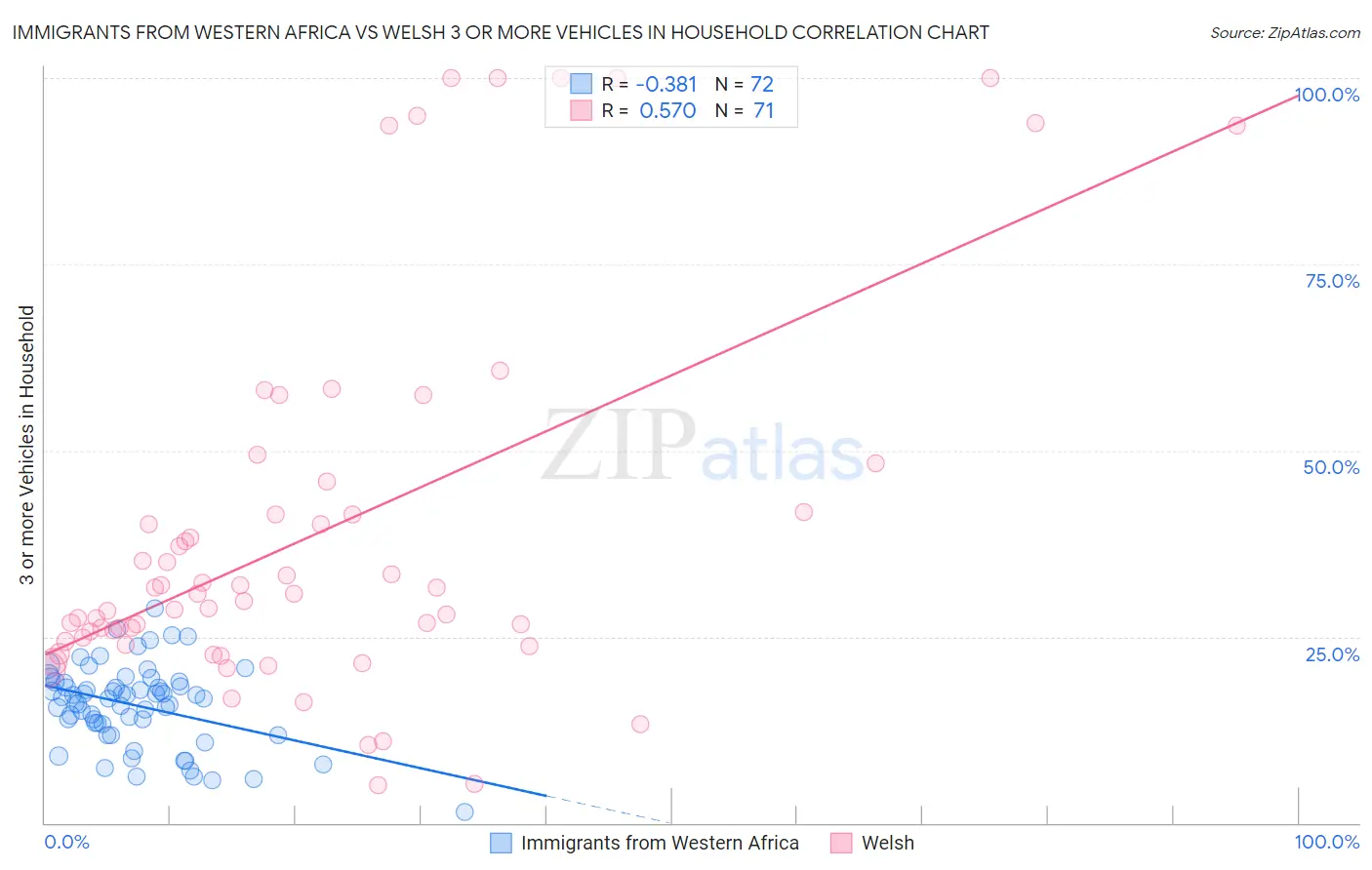 Immigrants from Western Africa vs Welsh 3 or more Vehicles in Household