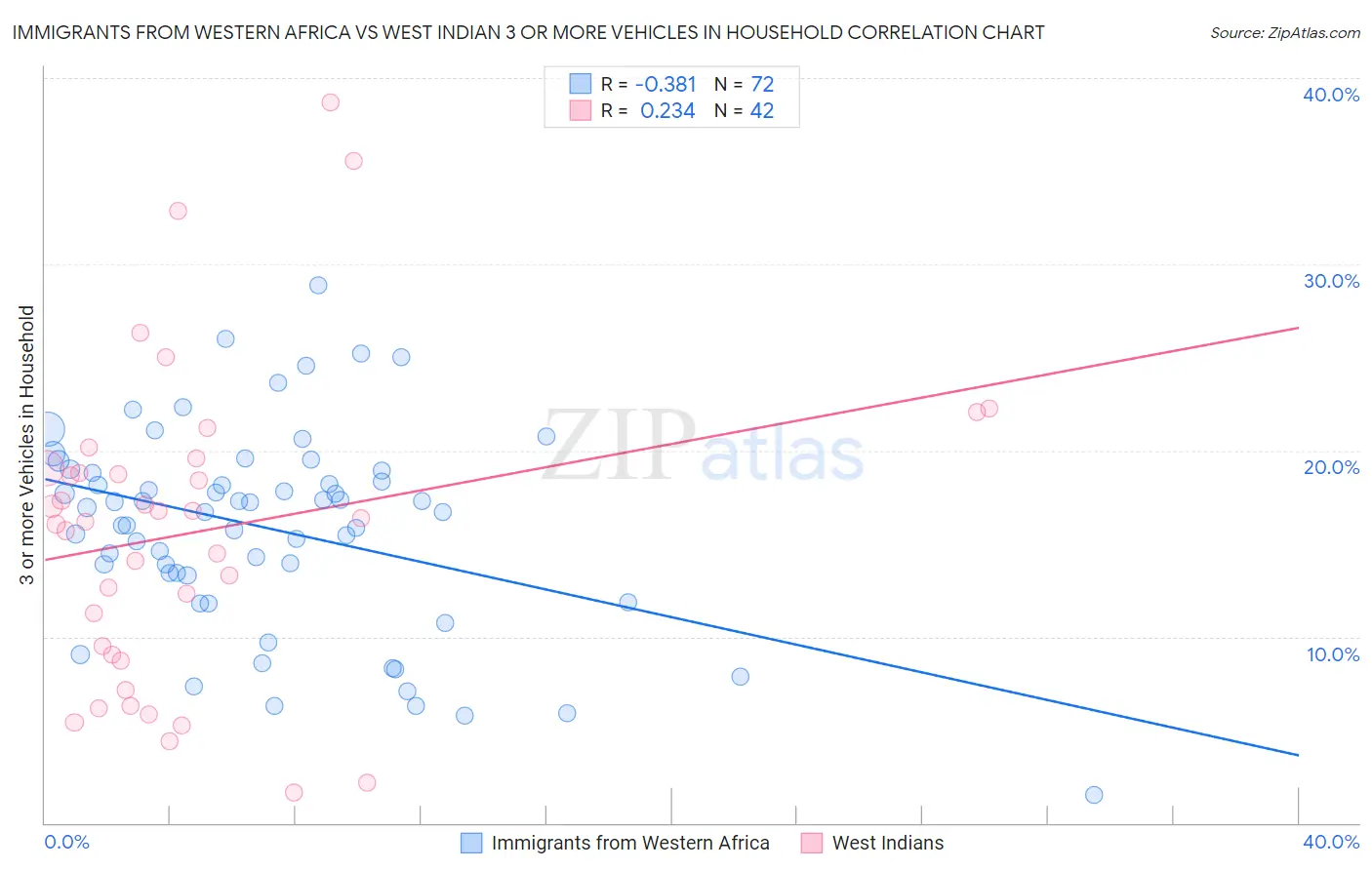 Immigrants from Western Africa vs West Indian 3 or more Vehicles in Household