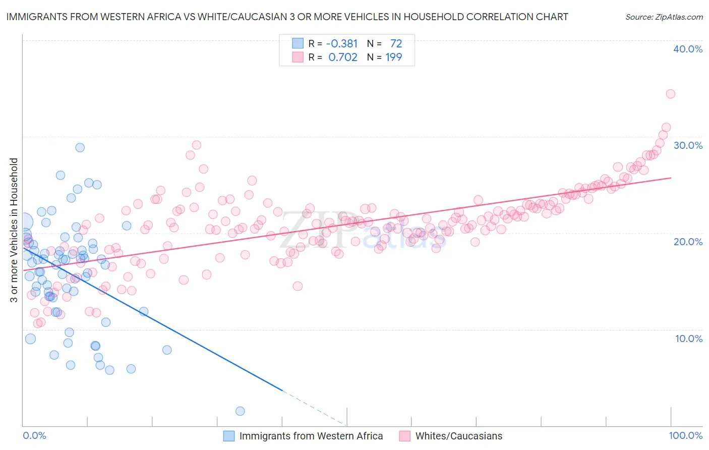 Immigrants from Western Africa vs White/Caucasian 3 or more Vehicles in Household