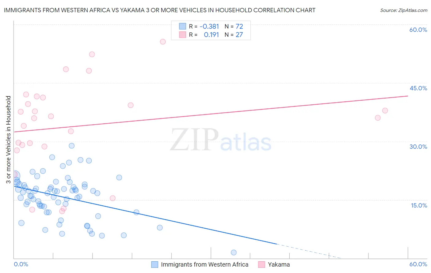 Immigrants from Western Africa vs Yakama 3 or more Vehicles in Household