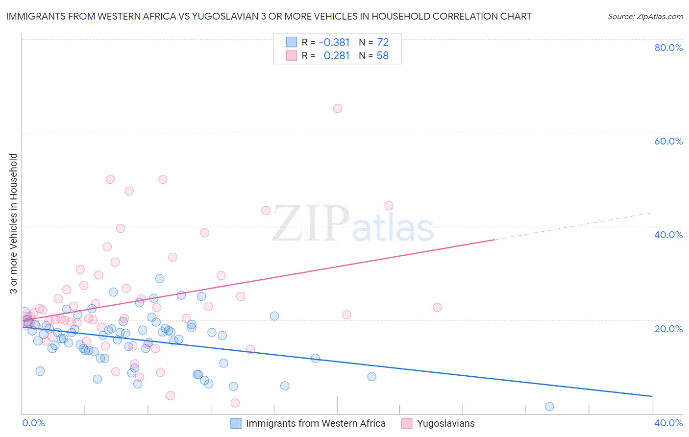 Immigrants from Western Africa vs Yugoslavian 3 or more Vehicles in Household