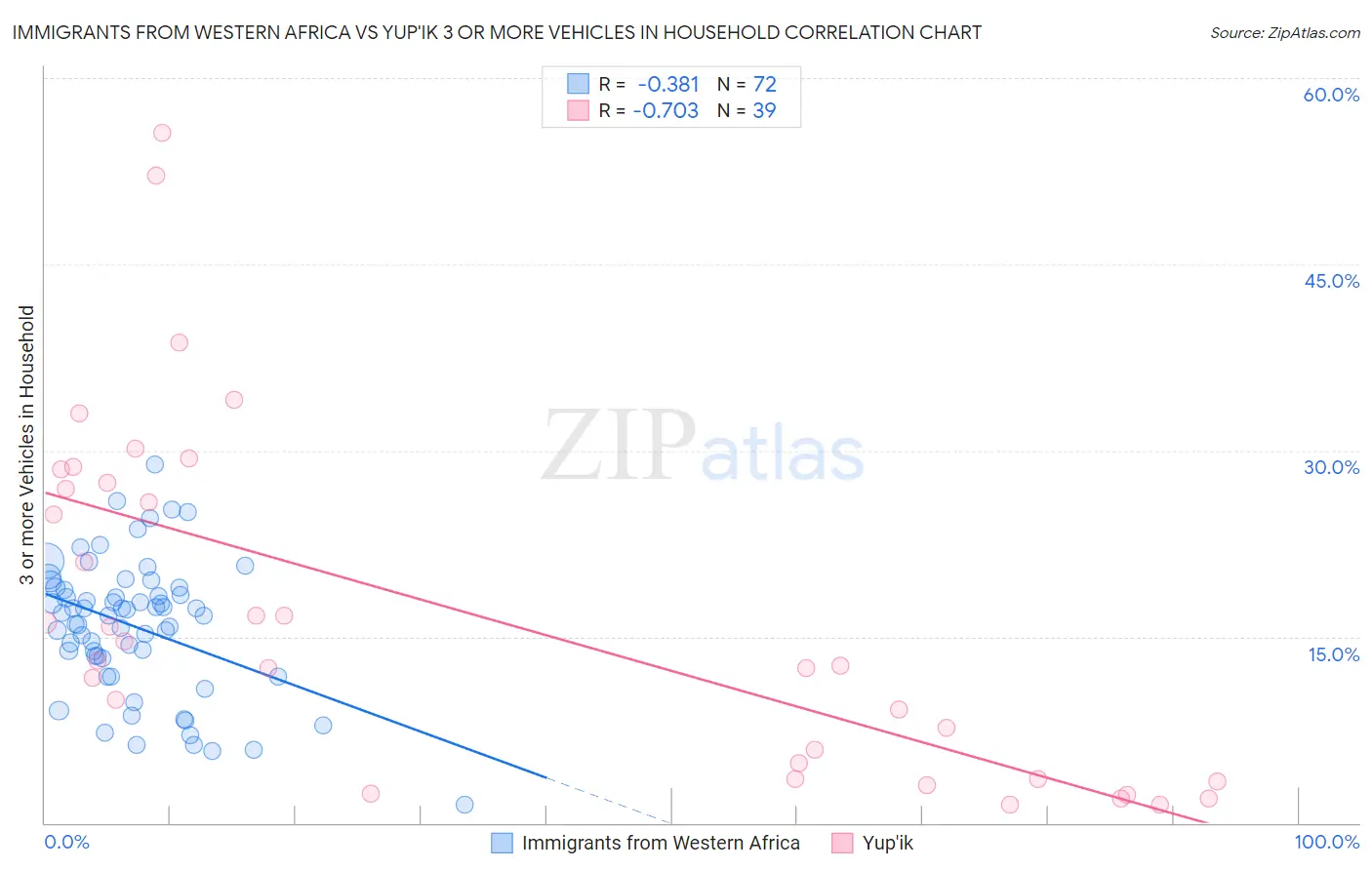 Immigrants from Western Africa vs Yup'ik 3 or more Vehicles in Household