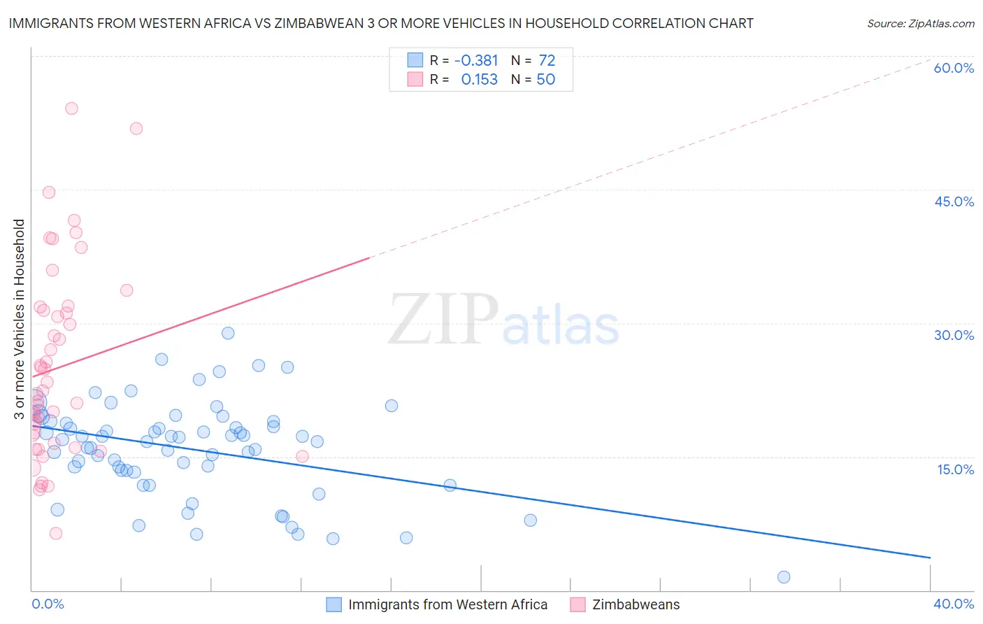 Immigrants from Western Africa vs Zimbabwean 3 or more Vehicles in Household