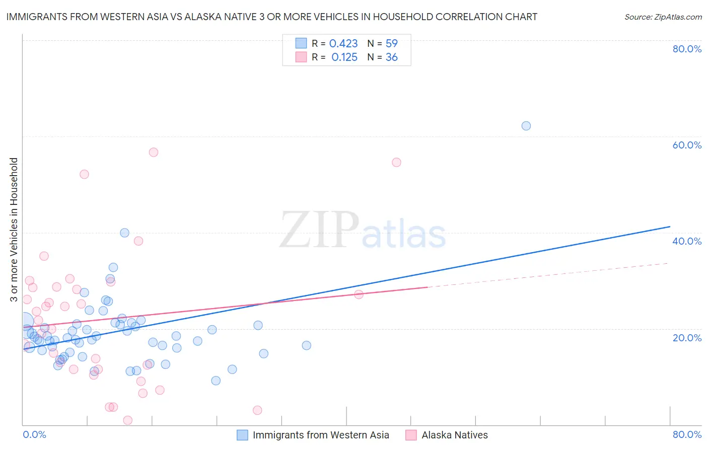Immigrants from Western Asia vs Alaska Native 3 or more Vehicles in Household