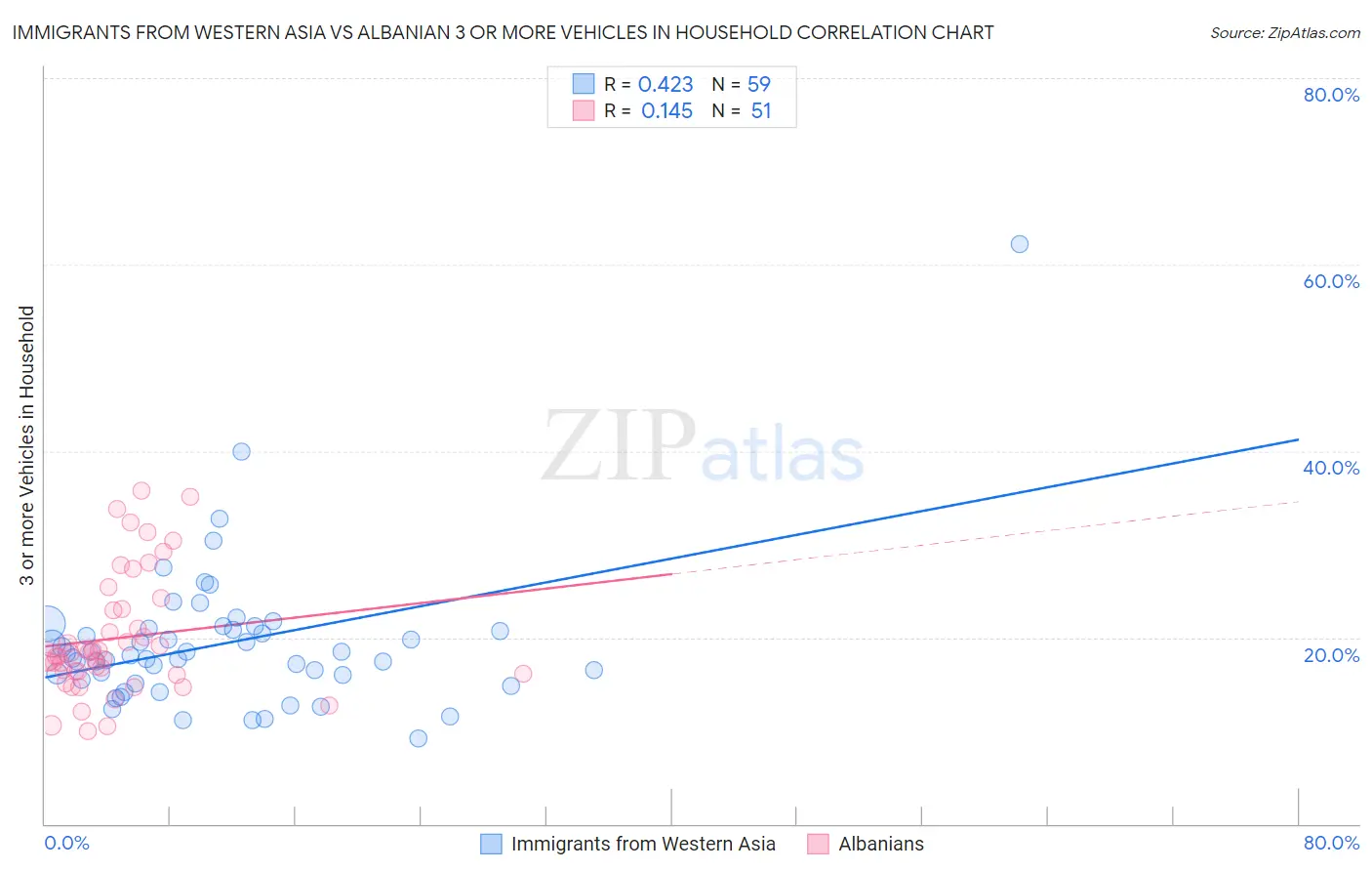 Immigrants from Western Asia vs Albanian 3 or more Vehicles in Household
