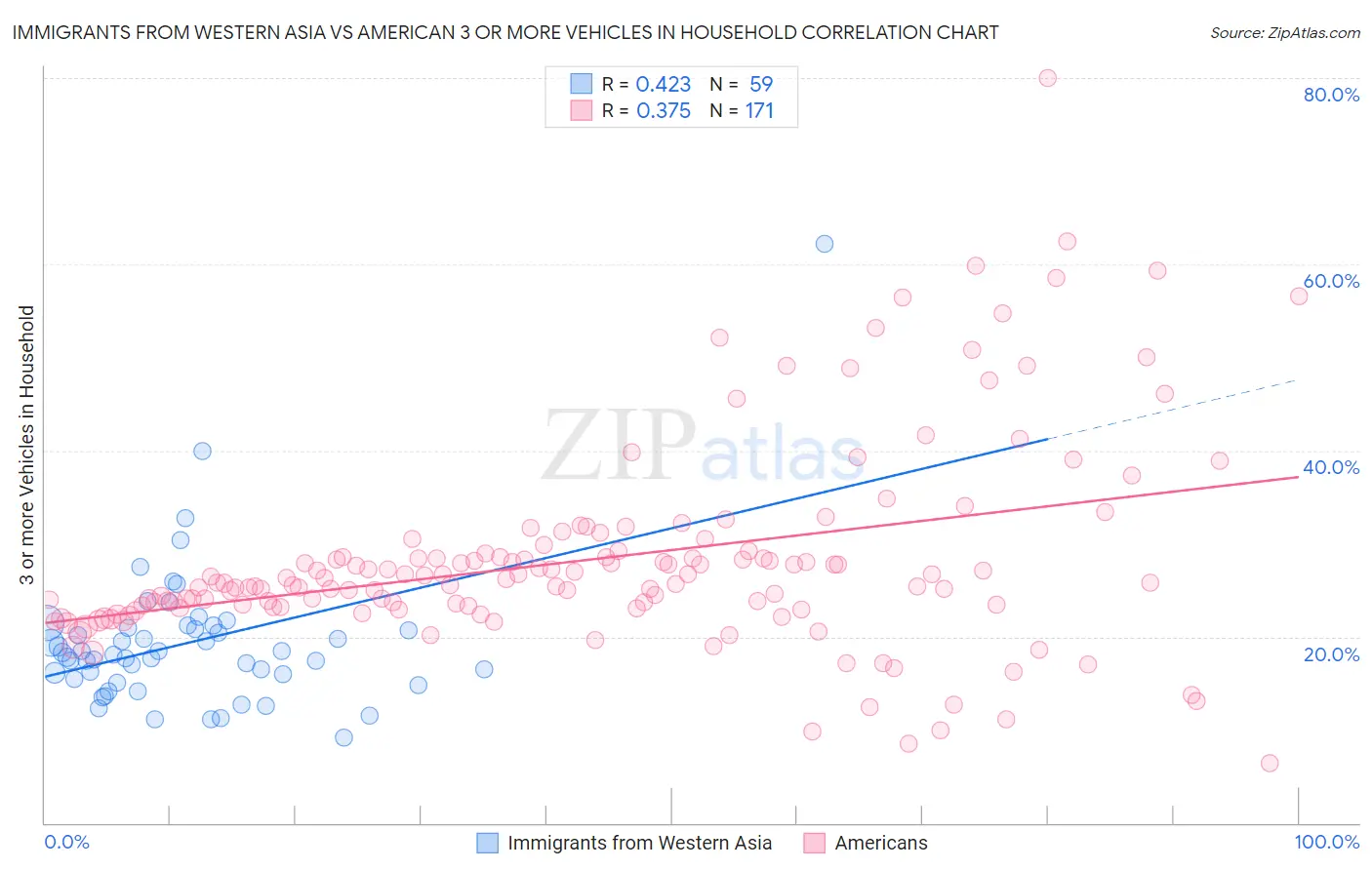 Immigrants from Western Asia vs American 3 or more Vehicles in Household