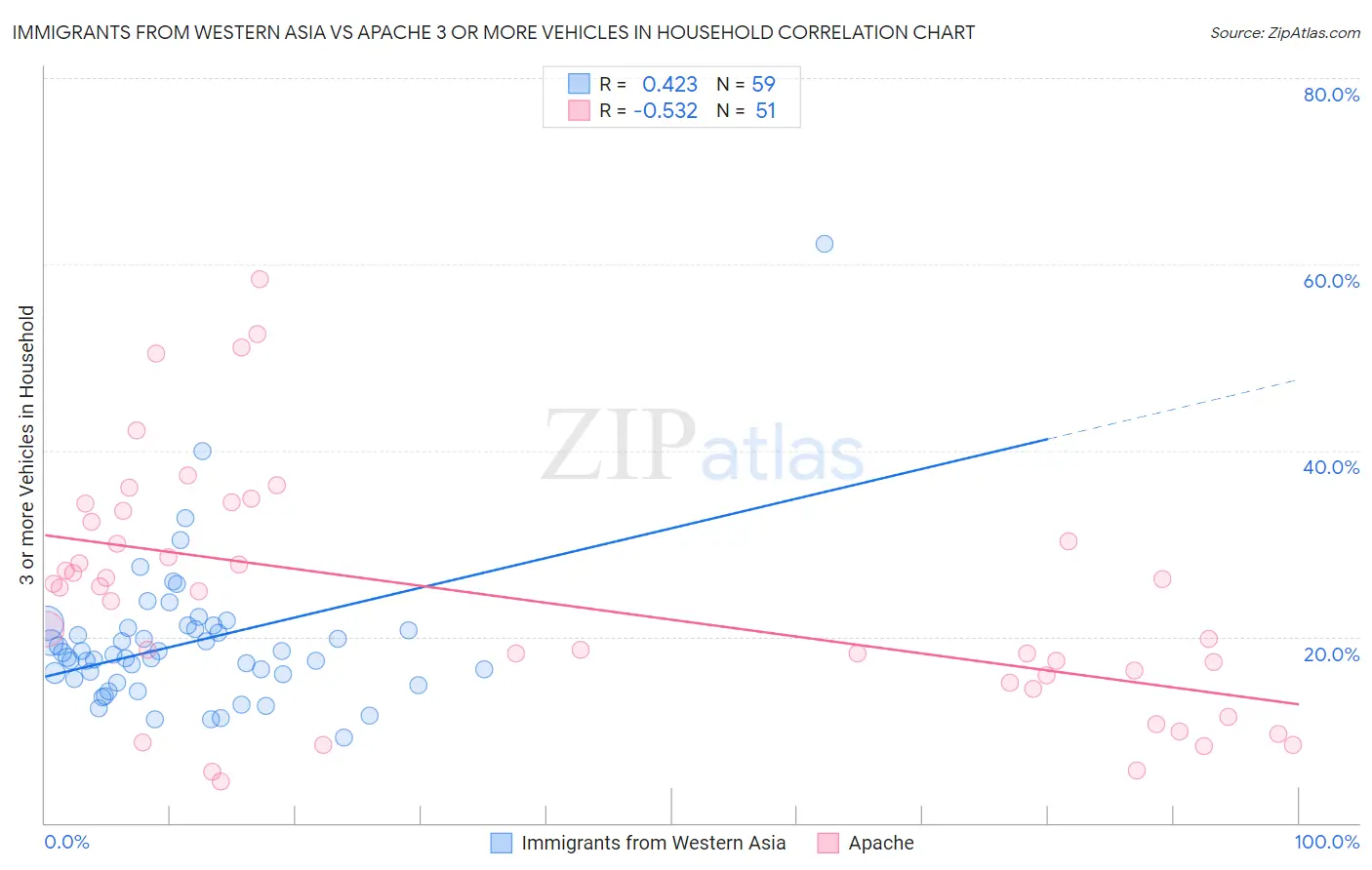 Immigrants from Western Asia vs Apache 3 or more Vehicles in Household