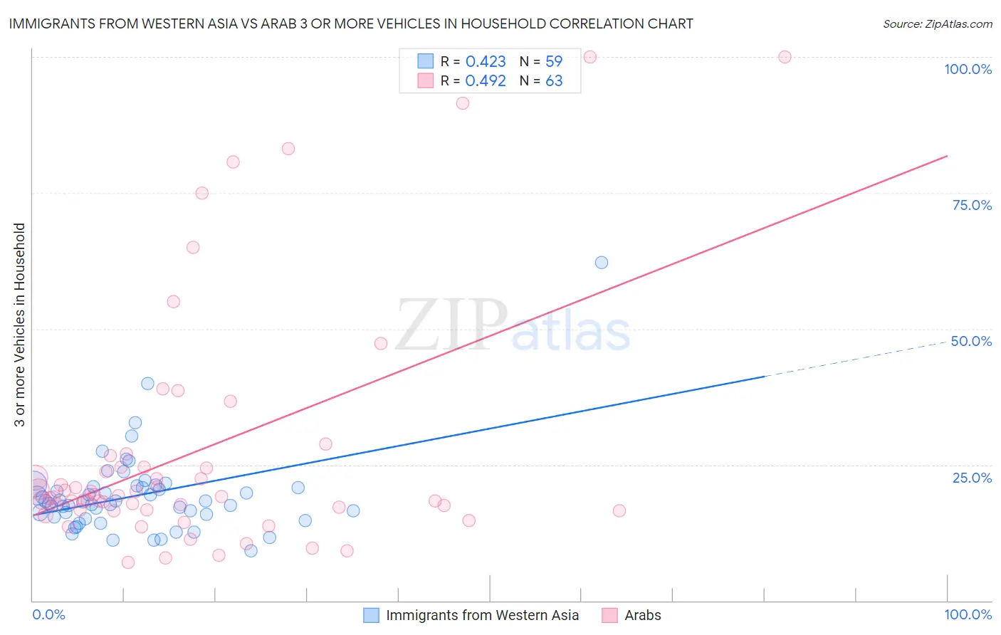 Immigrants from Western Asia vs Arab 3 or more Vehicles in Household