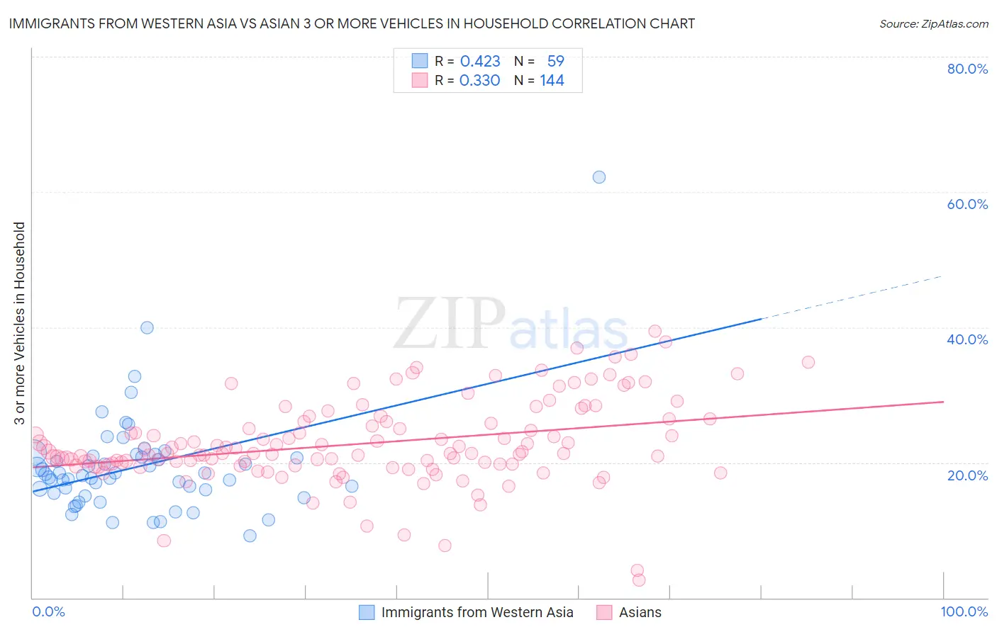Immigrants from Western Asia vs Asian 3 or more Vehicles in Household