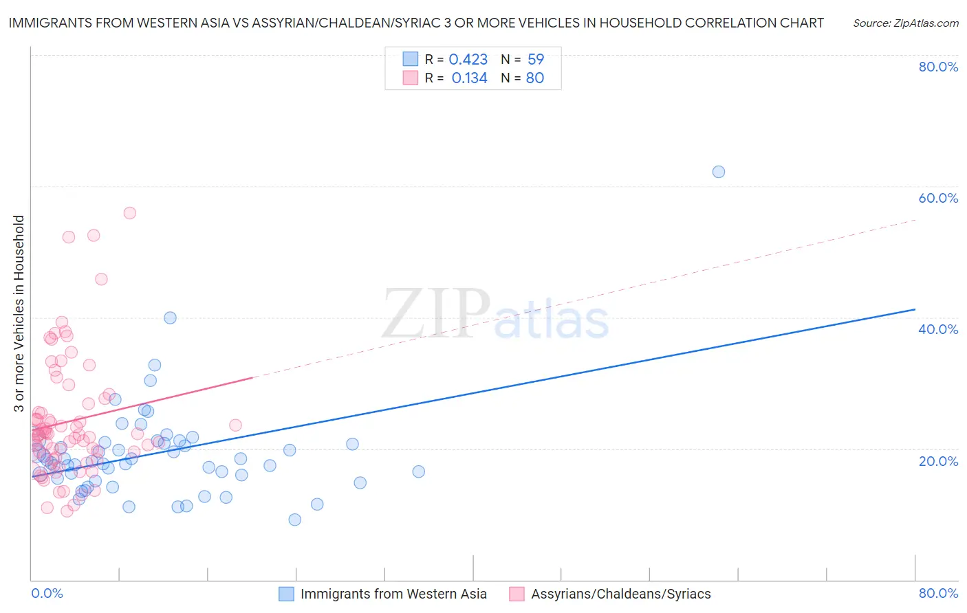 Immigrants from Western Asia vs Assyrian/Chaldean/Syriac 3 or more Vehicles in Household