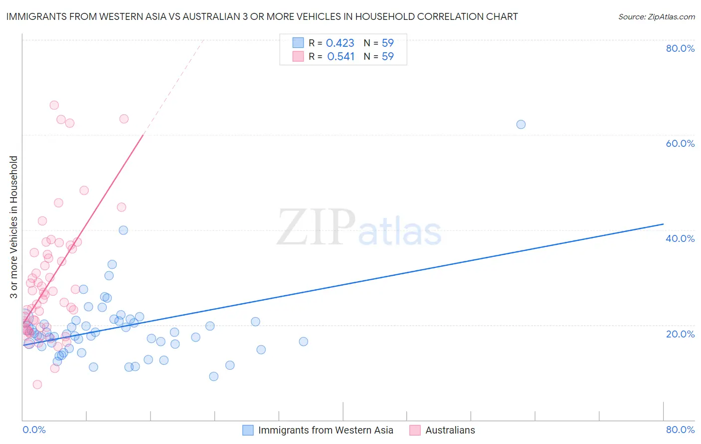 Immigrants from Western Asia vs Australian 3 or more Vehicles in Household
